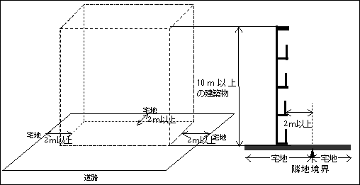 壁面位置の制限を表す図