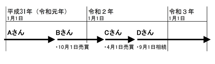 図：令和元年10月1日にAさんからBさんが土地を購入しました。令和2年4月1日にこの土地を、BさんからCさんが購入しました。さらに同年9月1日にこの土地は、CさんからDさんに相続され、現在もDさんが所有しています。