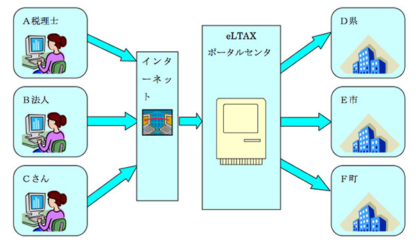 eLTAXシステムの流れを表した図