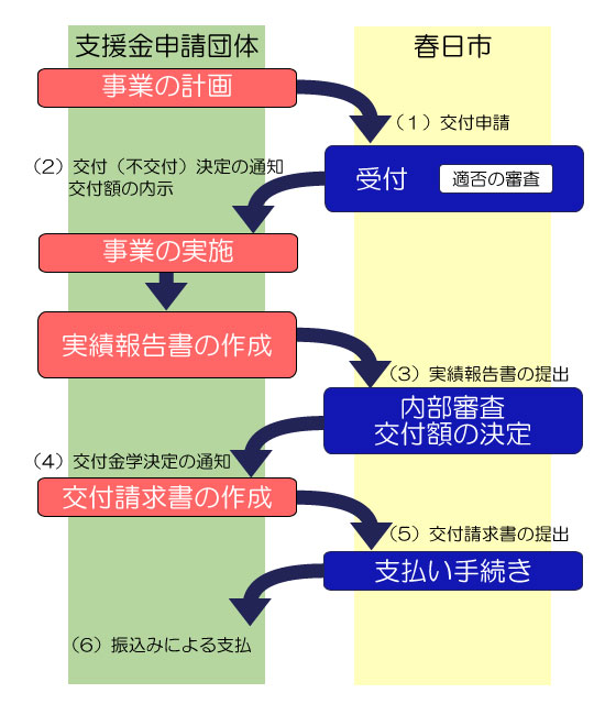 フロー図：申請の流れ