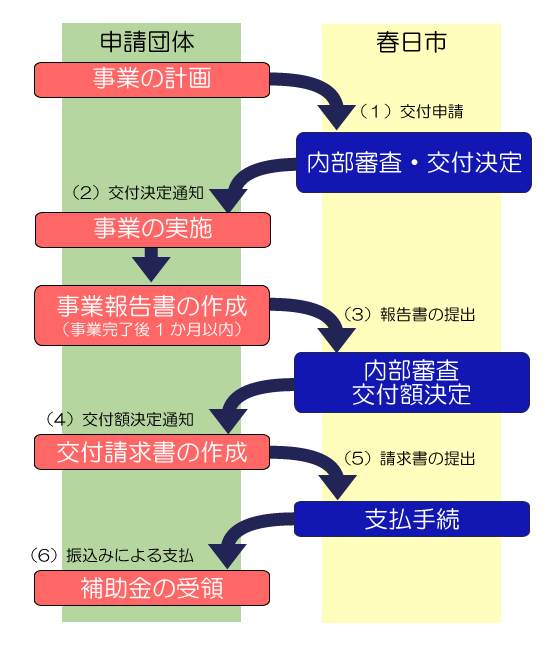 フロー図：春日市環境保全活動事業補助金制度申請の流れ