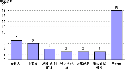 従業者数が4人以上の所製造業事務所数のグラフです。内容は、食料品7、衣類等6、出版印刷関連4、プラスチック類3、金属製品3、電気機械器具3、その他18です。