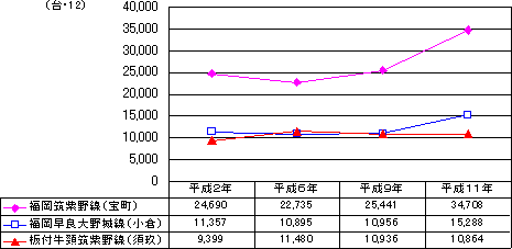 福岡筑紫野線の宝町、福岡佐原大野城線の小倉、板付牛頸筑紫野線の須玖の自動車交通量の推移を示したグラフ。詳細な数値はお問い合わせください。