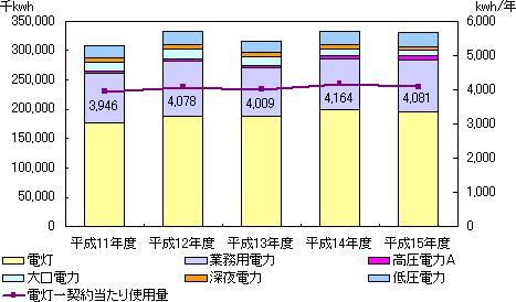 グラフを説明します。平成11年度は3,946,000キロワットアワー、平成12年度は4,078,000キロワットアワー、平成13年度は4,009キロワットアワー、平成14年度は4,164キロワットアワー、平成15年度は4,081キロワットアワーです。