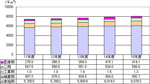 グラフを説明します。平成11年度は7432,400立方メートル、平成12年度は7581,700立方メートル、平成13年度は7691,900立方メートル、平成14年度は7868,600立方メートル、平成15年度は8083,400立方メートルです。