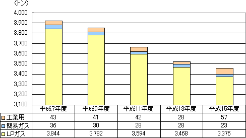 グラフを説明します。平成7年度は3,923トン、平成9年度は3,853トン、平成11年度は3,664トン、平成13年度は3,524トン、平成15年度は3,456トンです。