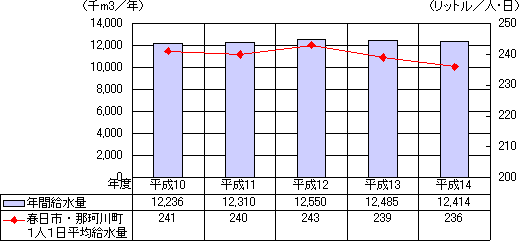 平成10年から14年までの年間給水量と春日市・那珂川町の1人1日平均給水量の推移を示した棒及び折れ線グラフ。詳細な数値はお問い合わせください。