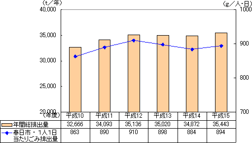 平成10年から15年までのごみの年間総排出量と春日市の1人1日当たりのごみ排出量を示した棒及び折れ線グラフ。詳細な数値はお問い合わせください。