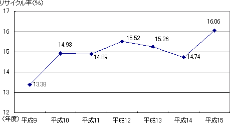 グラフ：平成9年度は13.38％、平成10年度は14.93％、平成11年度は14.89％、平成12年度は15.52％、平成13年度は15.26％、平成14年度は14,74％、平成15年度は16,06％です。