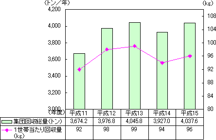 平成11年〜15年の古紙等の集団回収総量と1世帯当たりの回収量を示した棒及び折れ線グラフ。詳細な数値はお問い合わせください。