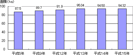 棒グラフ：面積の推移