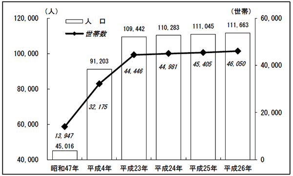 グラフ：昭和47年から平成26年までの人口と世帯の推移