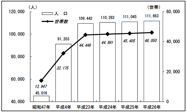 グラフ:昭和47年から平成26年までの人口と世帯の推移