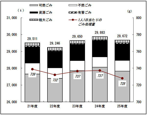 グラフ：平成21年度から平成25年度までの一般廃棄物の量