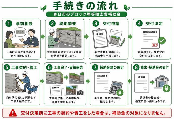 手続きの流れ