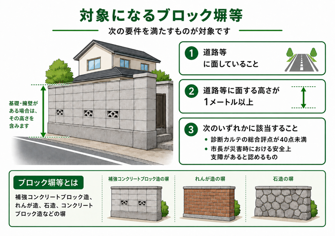 対象となるブロック塀等