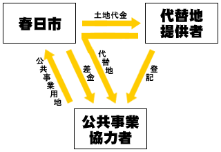 春日市から代替地提供者に工事代金が支払われると、代替地は、春日市を通じて代替地提供者から公共事業協力者に提供されます。同時に、土地の登記の移転が行われます。また、公共事業協力者から春日市に公共事業用地が提供され、春日市から公共事業協力者に差金が支払われます。