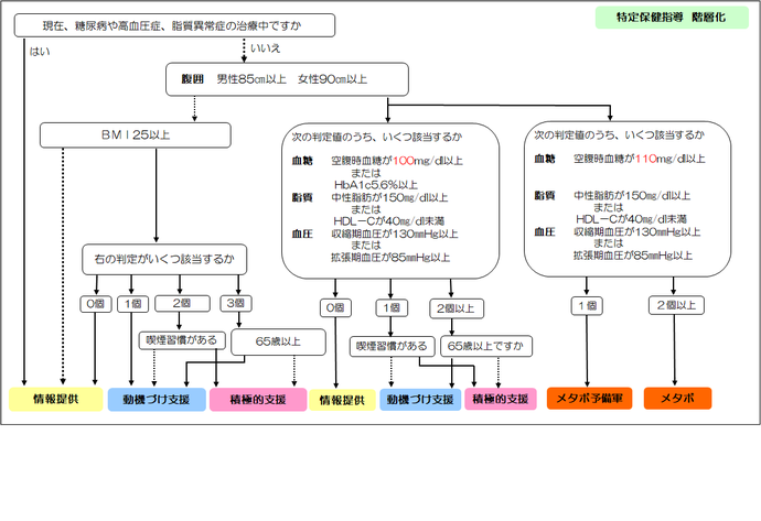 特定保健指導の階層化のチャート図