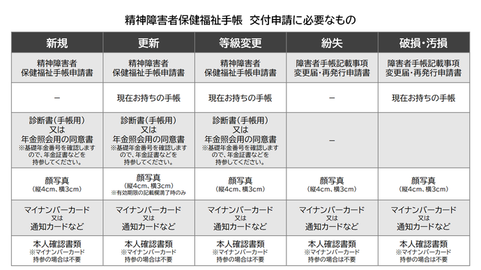 精神障害者保健福祉手帳の交付申請に必要なもの