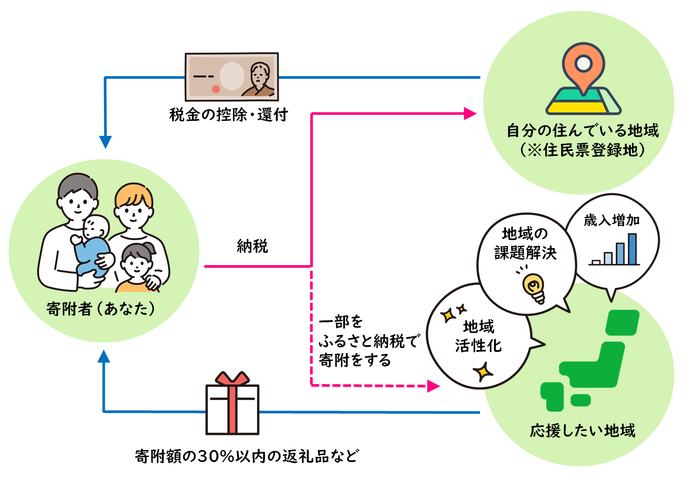 ふるさと納税で寄附をした場合の仕組みを簡単に示した図