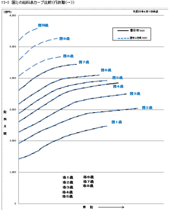 国との給料表カーブ比較表のグラフ