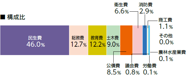 歳出目的別分類の構成比の棒グラフ、詳細な数値は次表を参照。