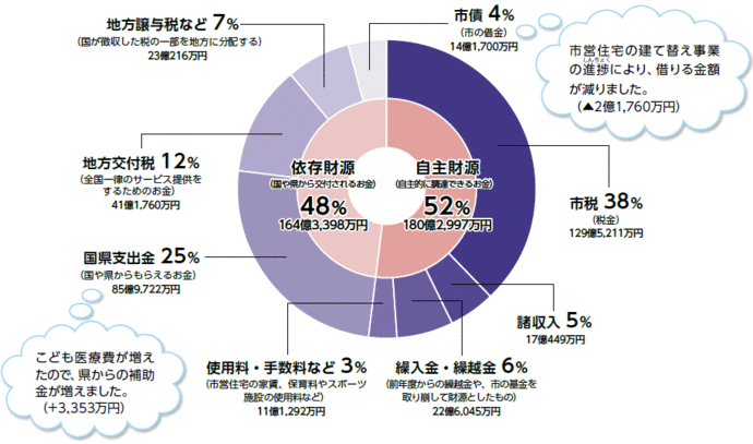一般会計歳入の内訳の円グラフ、詳細な数字は次表を参照