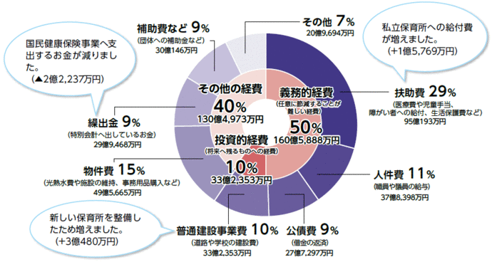 一般会計歳出の内訳の円グラフ、詳細な数字は次表を参照