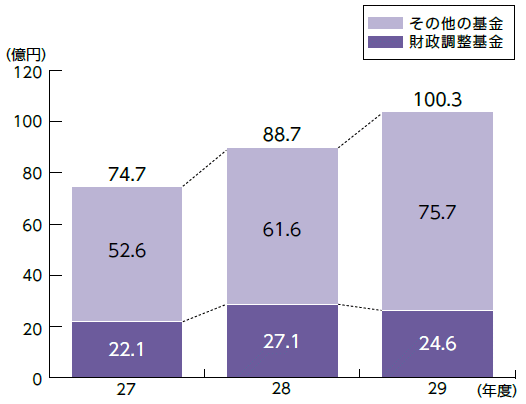 基金残高の推移の内訳の棒グラフ、詳細な数値は次表参照。