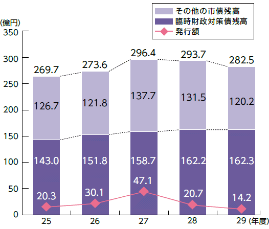 市債発行額と残高の推移(一般会計)の内訳の棒グラフ、詳細な数値は次表参照。