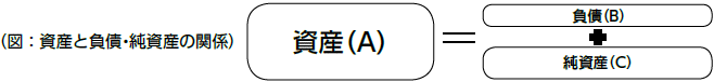 資産と負債・純資産の関係を説明した図。資産（A）は、負債（B）と純資産（C）を足したもの