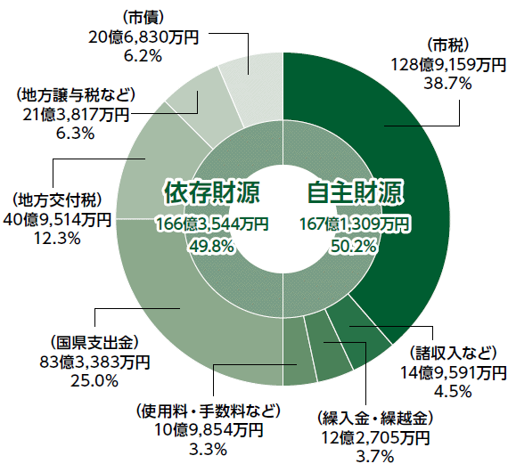 グラフ1