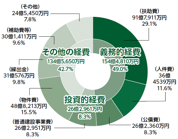 グラフ2