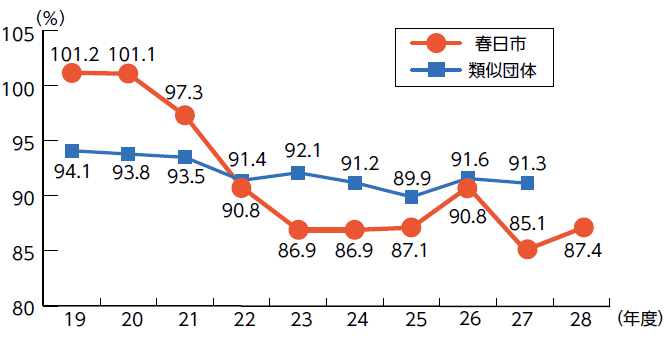 平成18年度から平成28年度までの経常収支比率の推移を示したグラフ