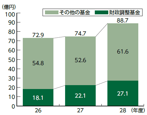 平成26年度末から平成28年度末までの基金残高の推移を示したグラフ