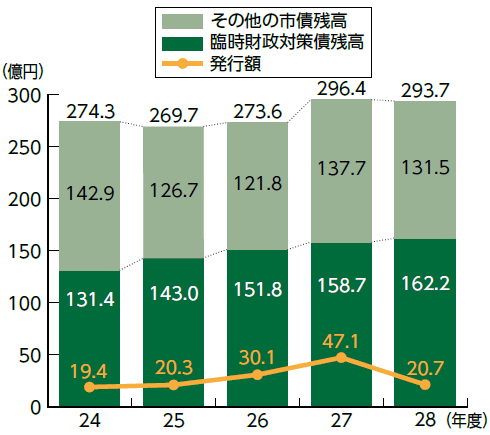 平成24年度から平成28年度までの市債発行額と残高の推移を示したグラフ