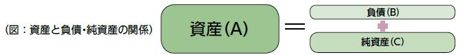 資産と負債・純資産の関係の図、資産(A)=負債(B)+純資産(C)