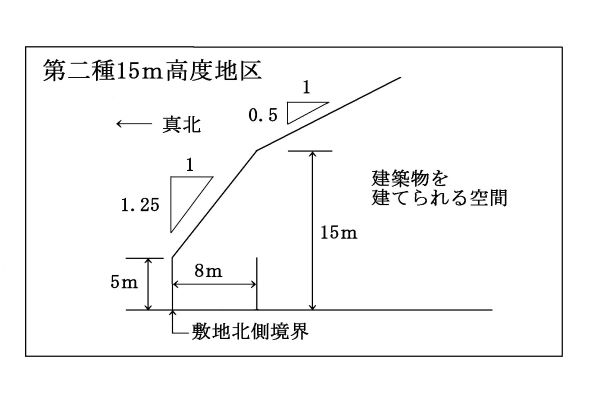 第二種15m高度地区