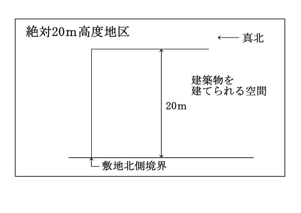 絶対20m高度地区