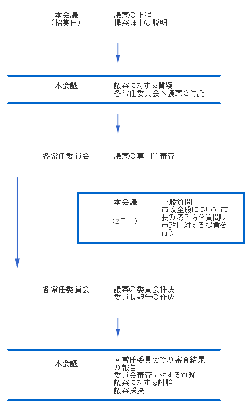 図：議会審査の流れ