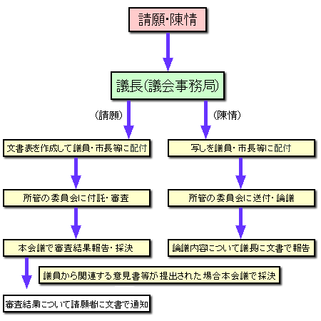 図：請願・陳情の流れのチャート