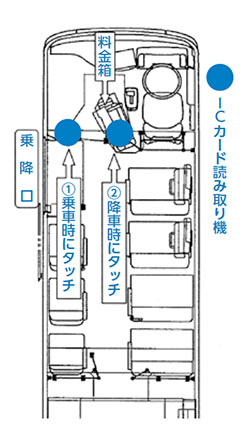 ニモカタッチ箇所のイメージ図