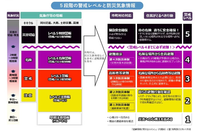 警戒レベル相当情報（防災気象情報）