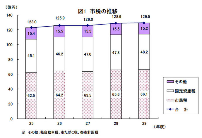 図1：市税の推移を示した棒グラフ。数値はお問い合わせください。