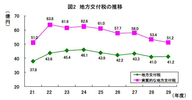 図2：地方交付税の推移を示した折れ線グラフ。数値はお問い合わせください。