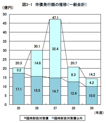 図3-1：一般会計の市債発行額の推移の棒グラフ。数値はお問い合わせください。