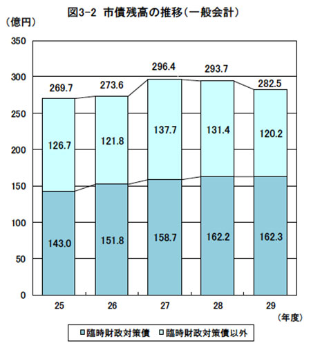 図3-2：一般会計の市債残高の推移の棒グラフ。数値はお問い合わせください。