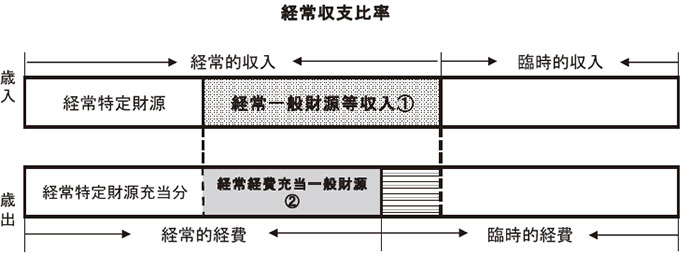 歳入と歳出の全体像と経常収支の関係を示した図。