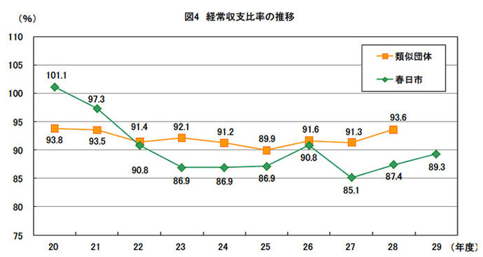 図4：春日市と類似団体の経常収支比率の推移を示した折れ線グラフ。数値はお問い合わせください