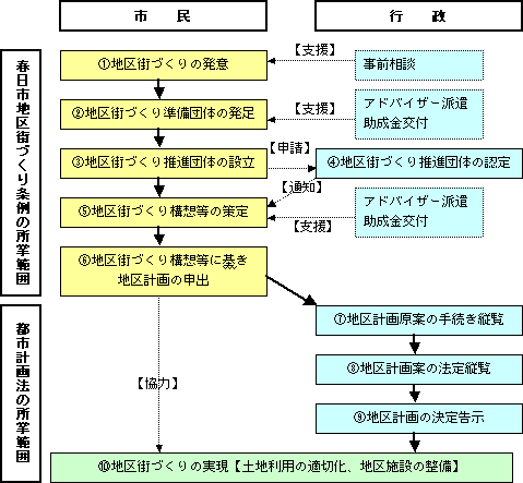 フロー図：内容は前述のとおり。春日市地区街づくり条例の所掌範囲。